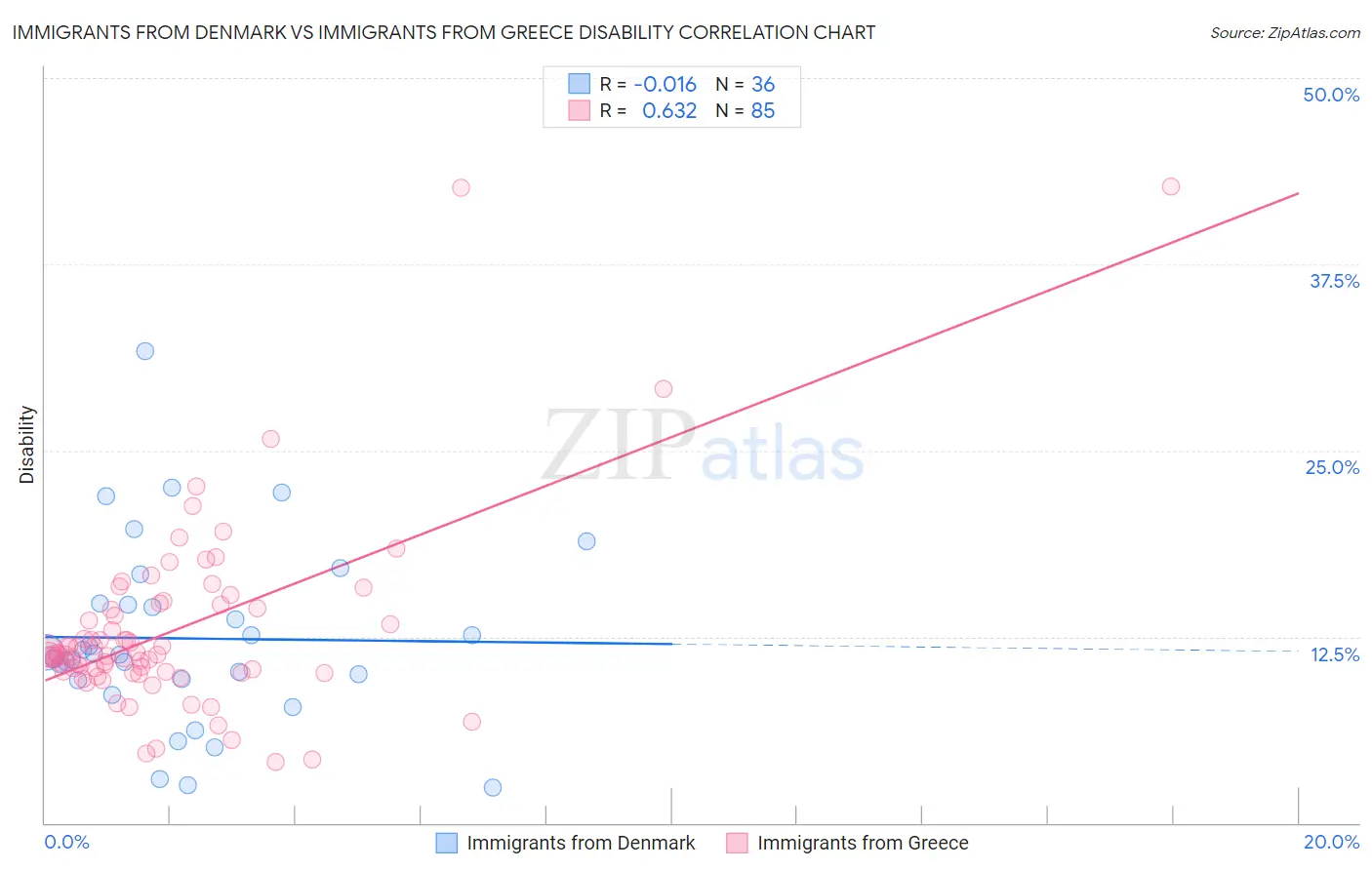 Immigrants from Denmark vs Immigrants from Greece Disability