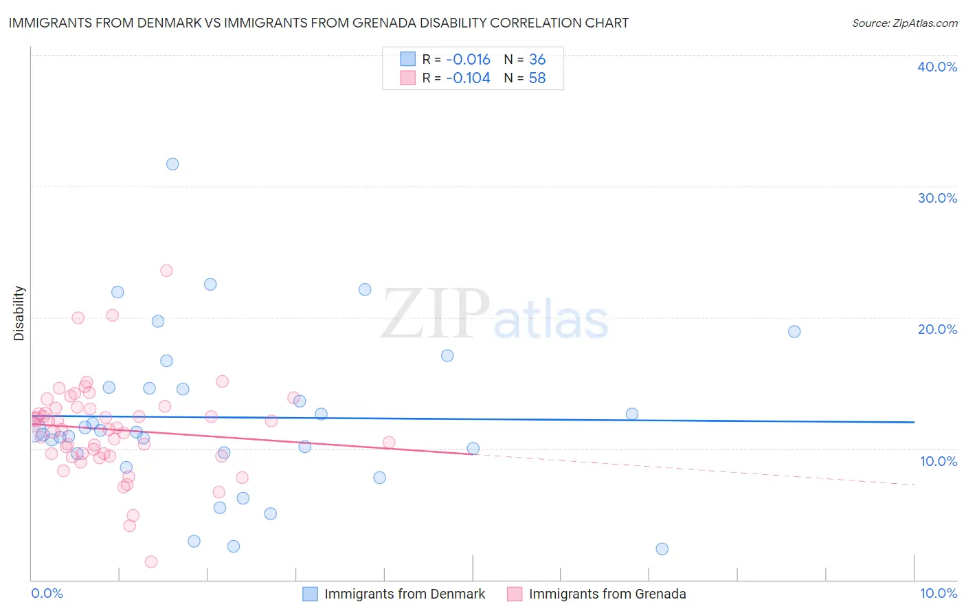 Immigrants from Denmark vs Immigrants from Grenada Disability