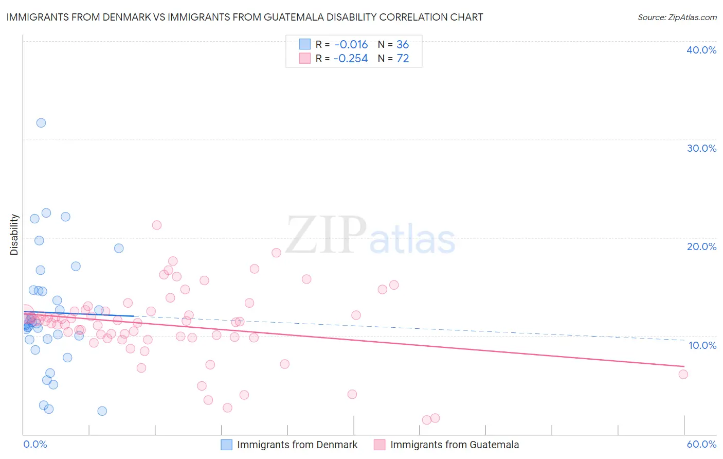 Immigrants from Denmark vs Immigrants from Guatemala Disability