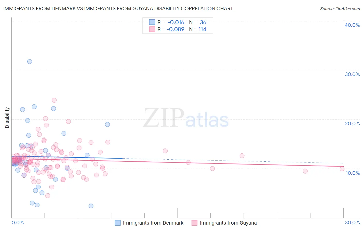 Immigrants from Denmark vs Immigrants from Guyana Disability