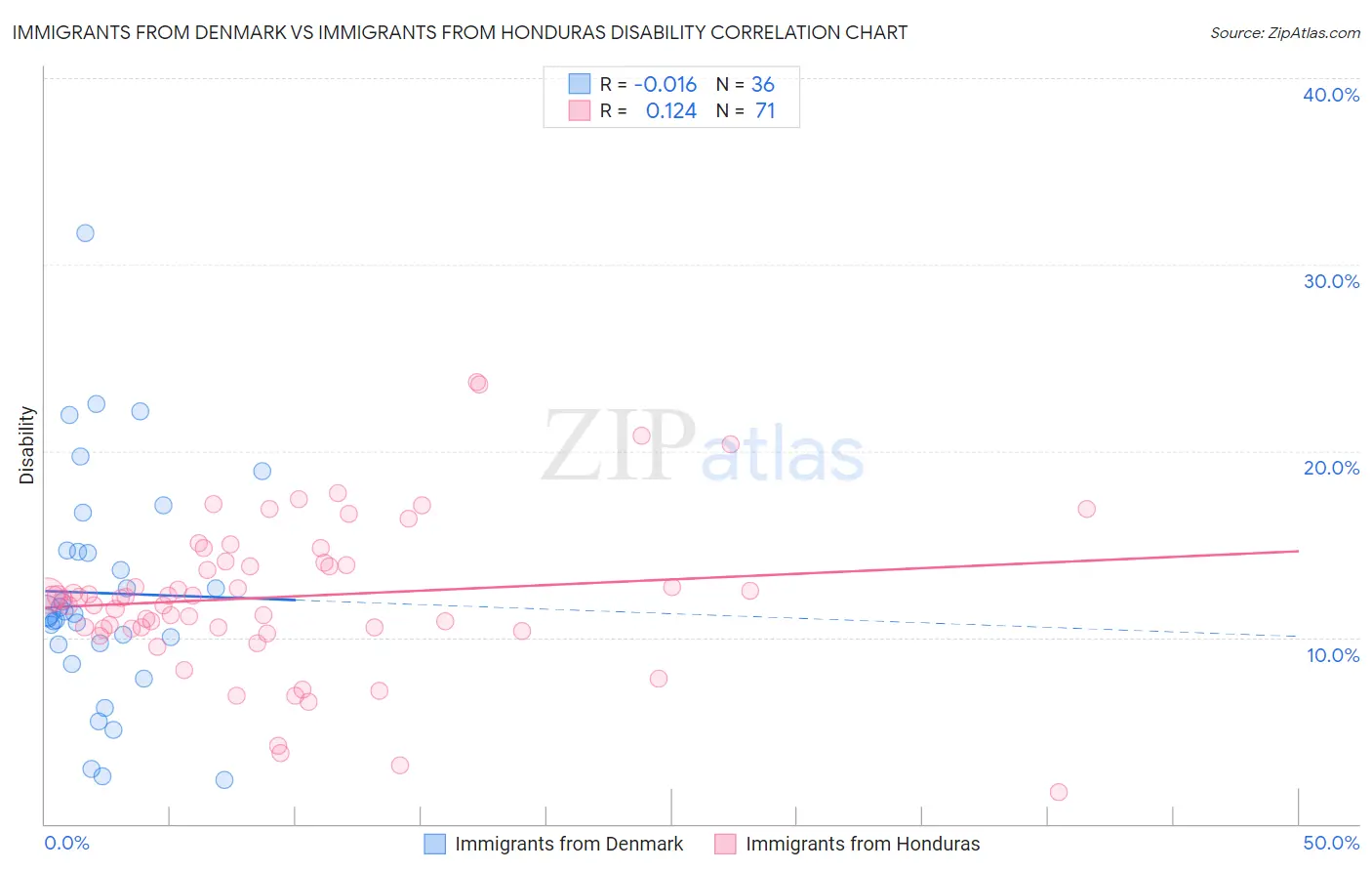 Immigrants from Denmark vs Immigrants from Honduras Disability