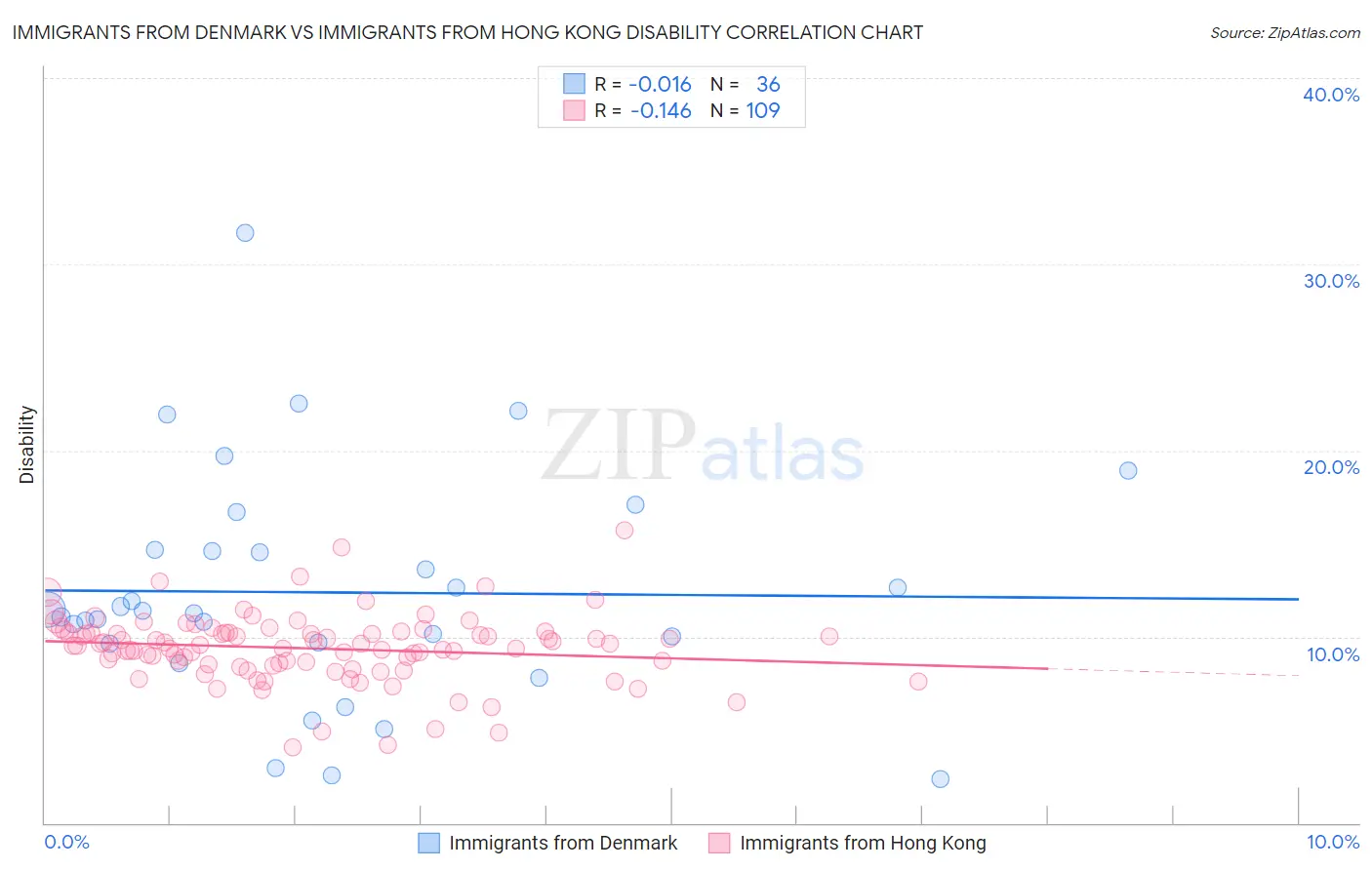 Immigrants from Denmark vs Immigrants from Hong Kong Disability