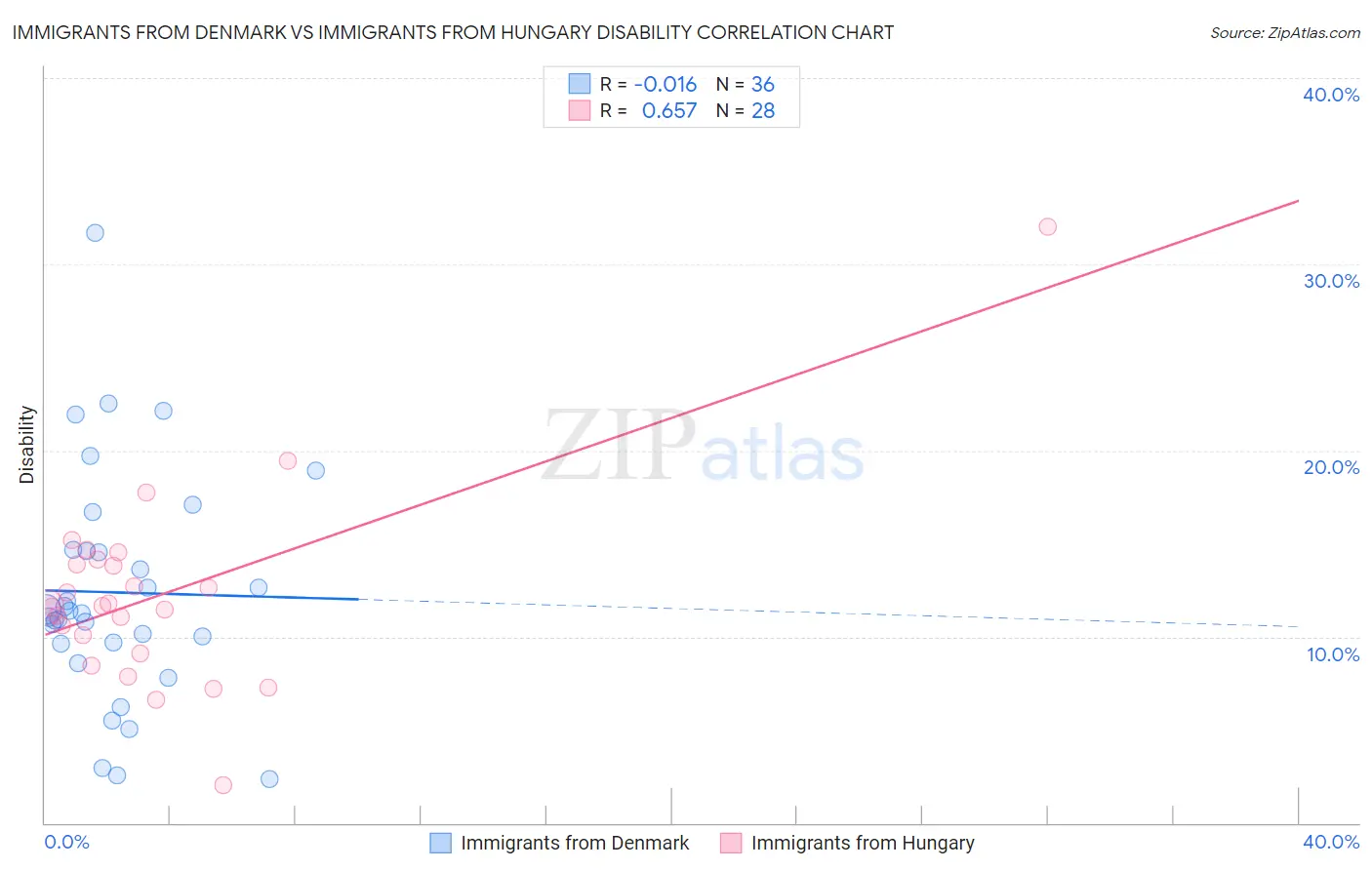 Immigrants from Denmark vs Immigrants from Hungary Disability