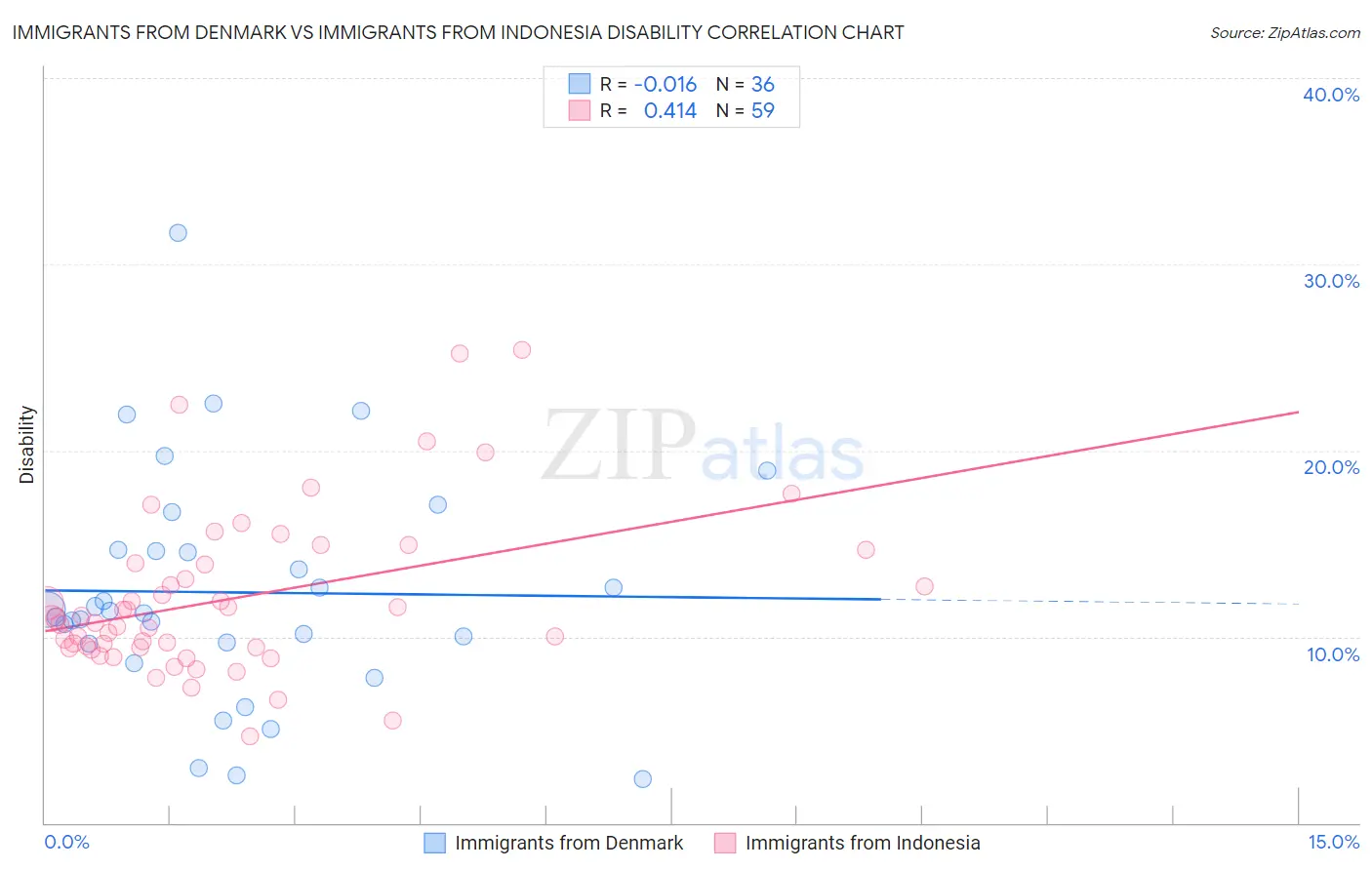 Immigrants from Denmark vs Immigrants from Indonesia Disability