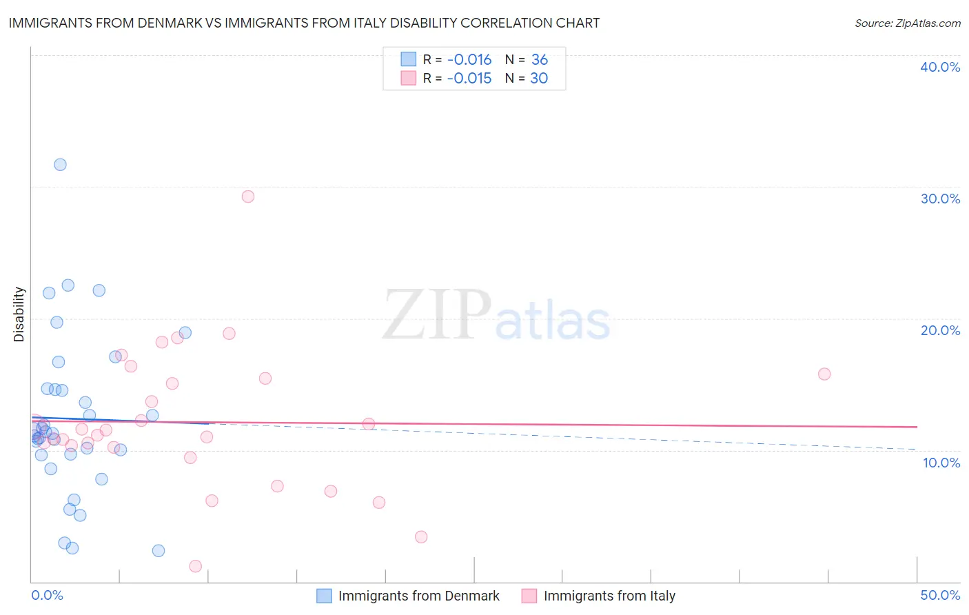 Immigrants from Denmark vs Immigrants from Italy Disability