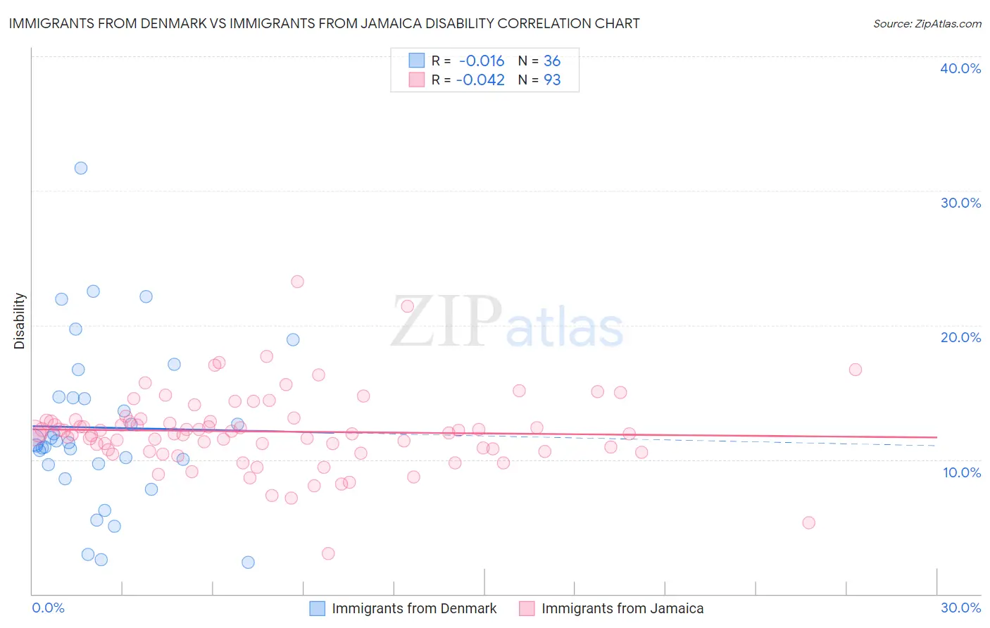 Immigrants from Denmark vs Immigrants from Jamaica Disability