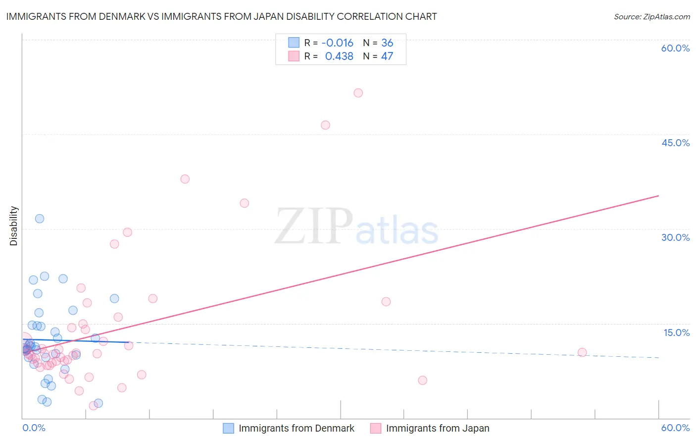 Immigrants from Denmark vs Immigrants from Japan Disability