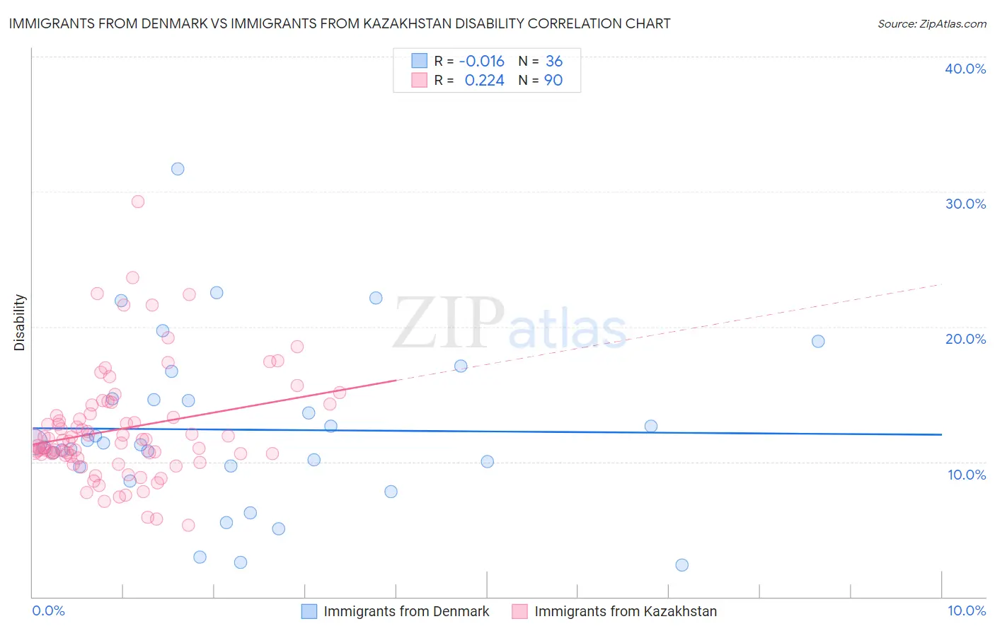 Immigrants from Denmark vs Immigrants from Kazakhstan Disability
