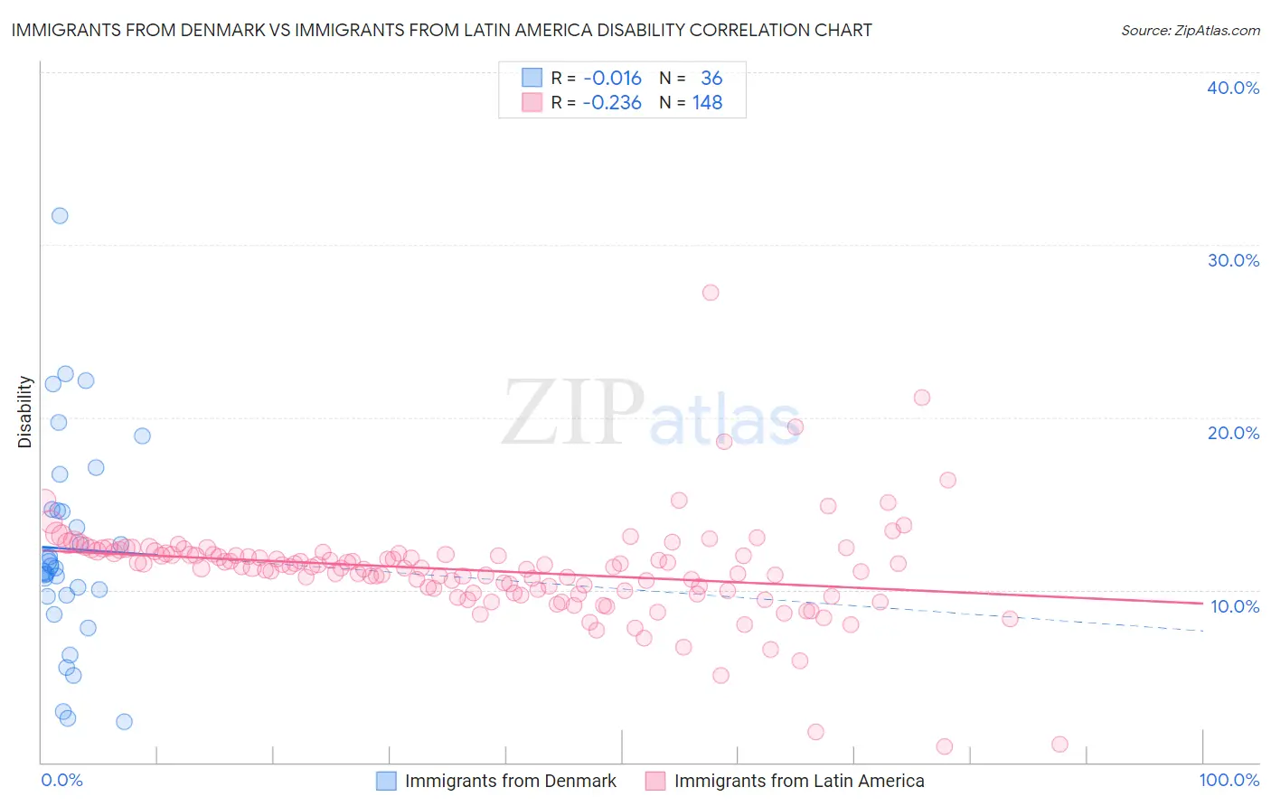 Immigrants from Denmark vs Immigrants from Latin America Disability