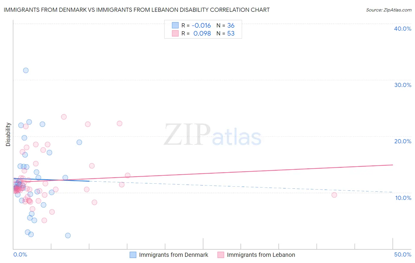 Immigrants from Denmark vs Immigrants from Lebanon Disability
