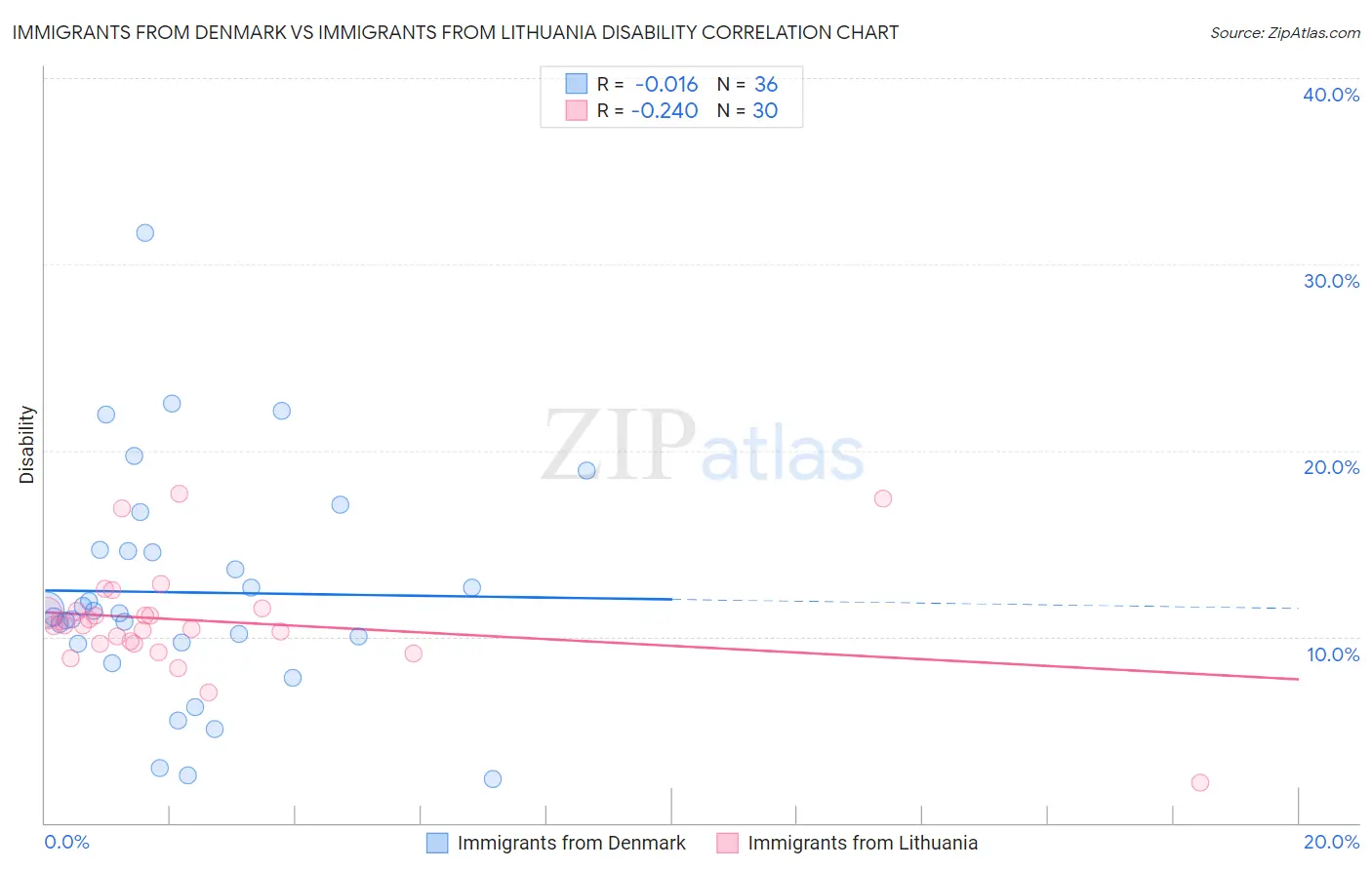 Immigrants from Denmark vs Immigrants from Lithuania Disability