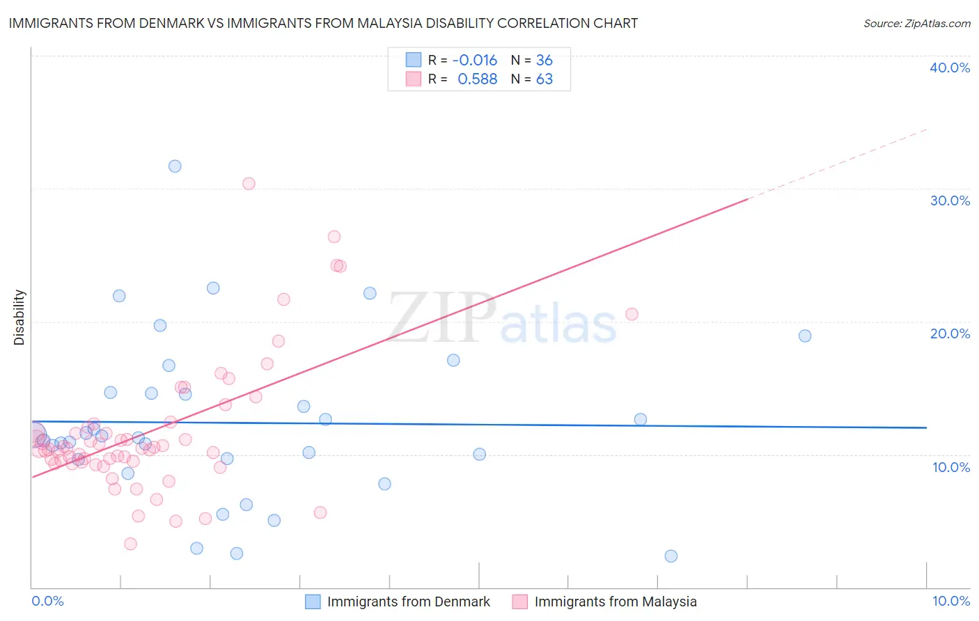 Immigrants from Denmark vs Immigrants from Malaysia Disability