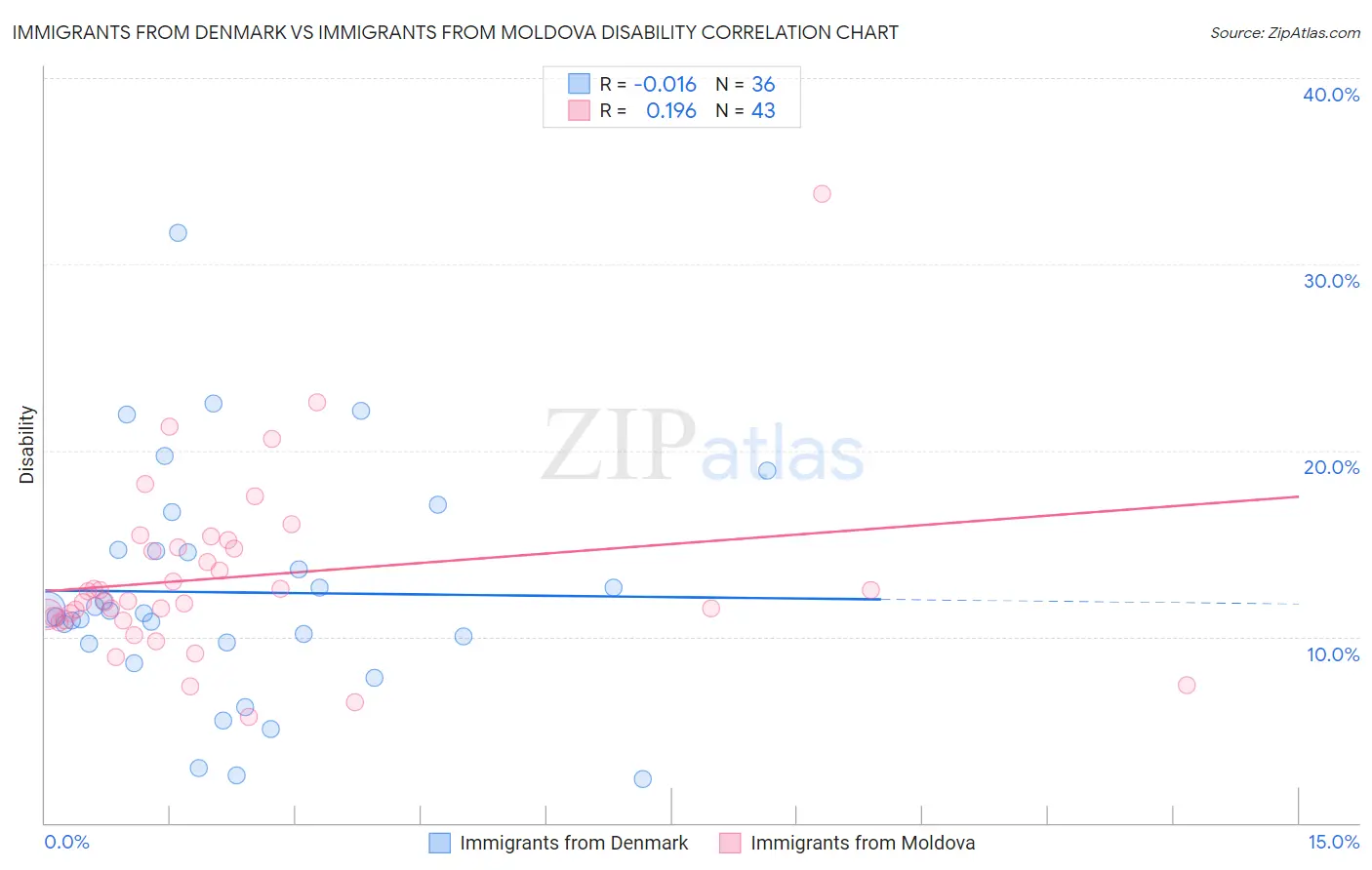 Immigrants from Denmark vs Immigrants from Moldova Disability