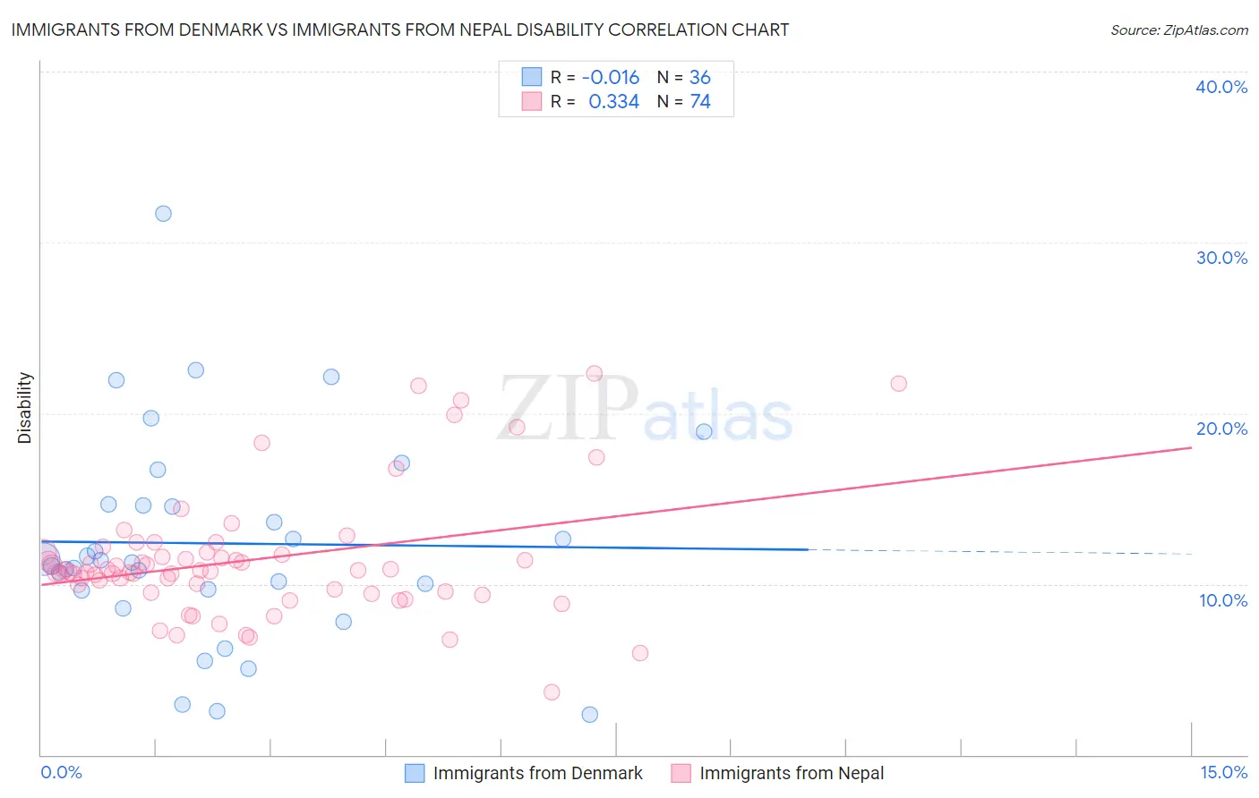 Immigrants from Denmark vs Immigrants from Nepal Disability