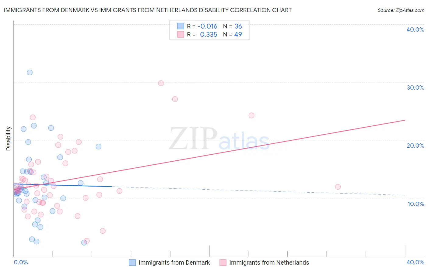 Immigrants from Denmark vs Immigrants from Netherlands Disability