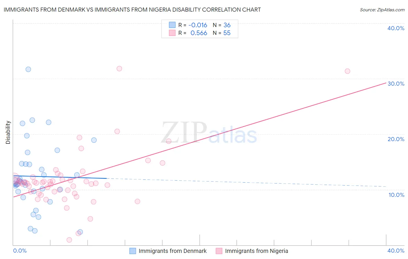 Immigrants from Denmark vs Immigrants from Nigeria Disability