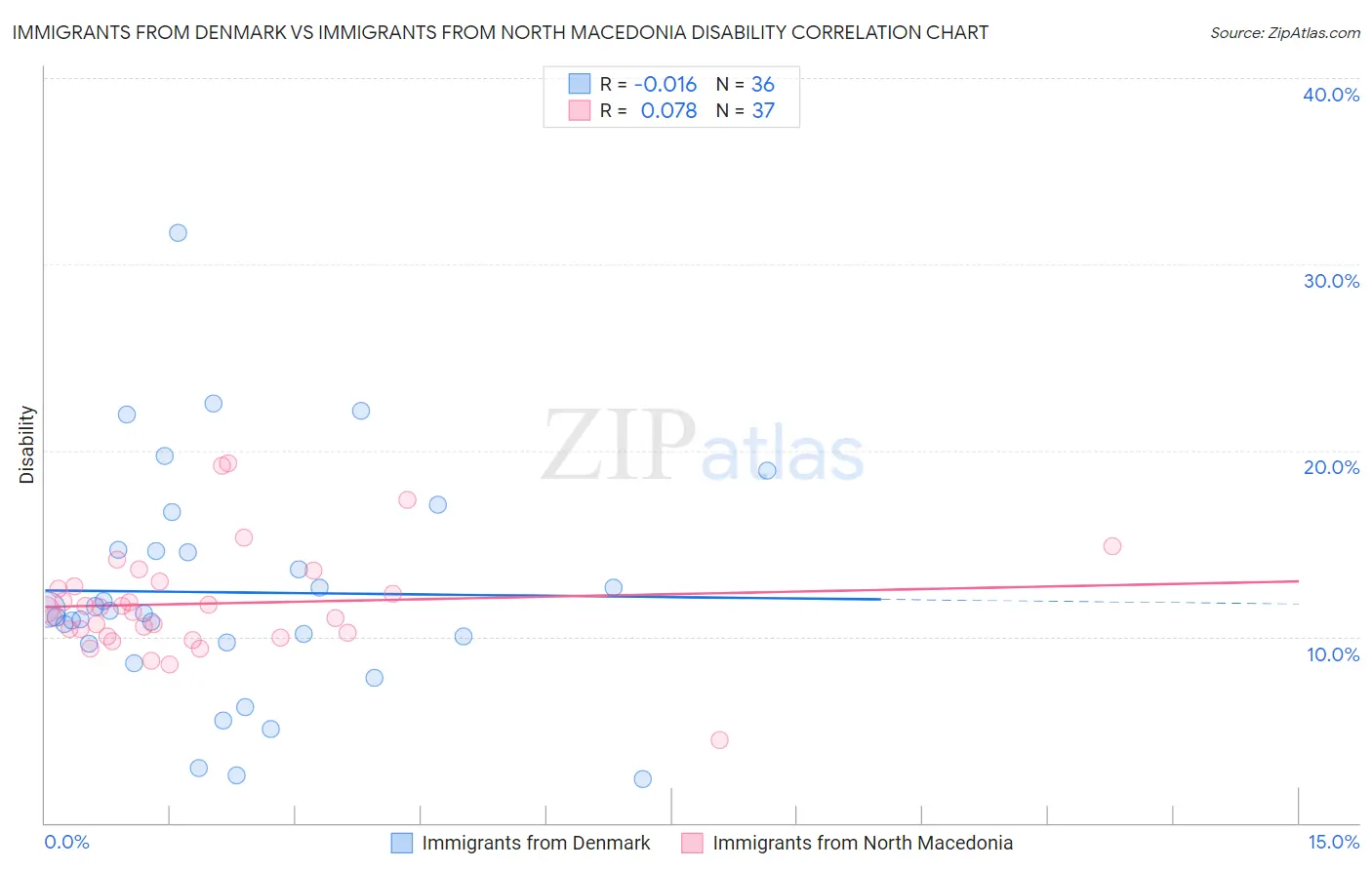 Immigrants from Denmark vs Immigrants from North Macedonia Disability