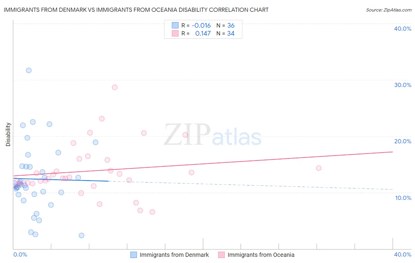 Immigrants from Denmark vs Immigrants from Oceania Disability