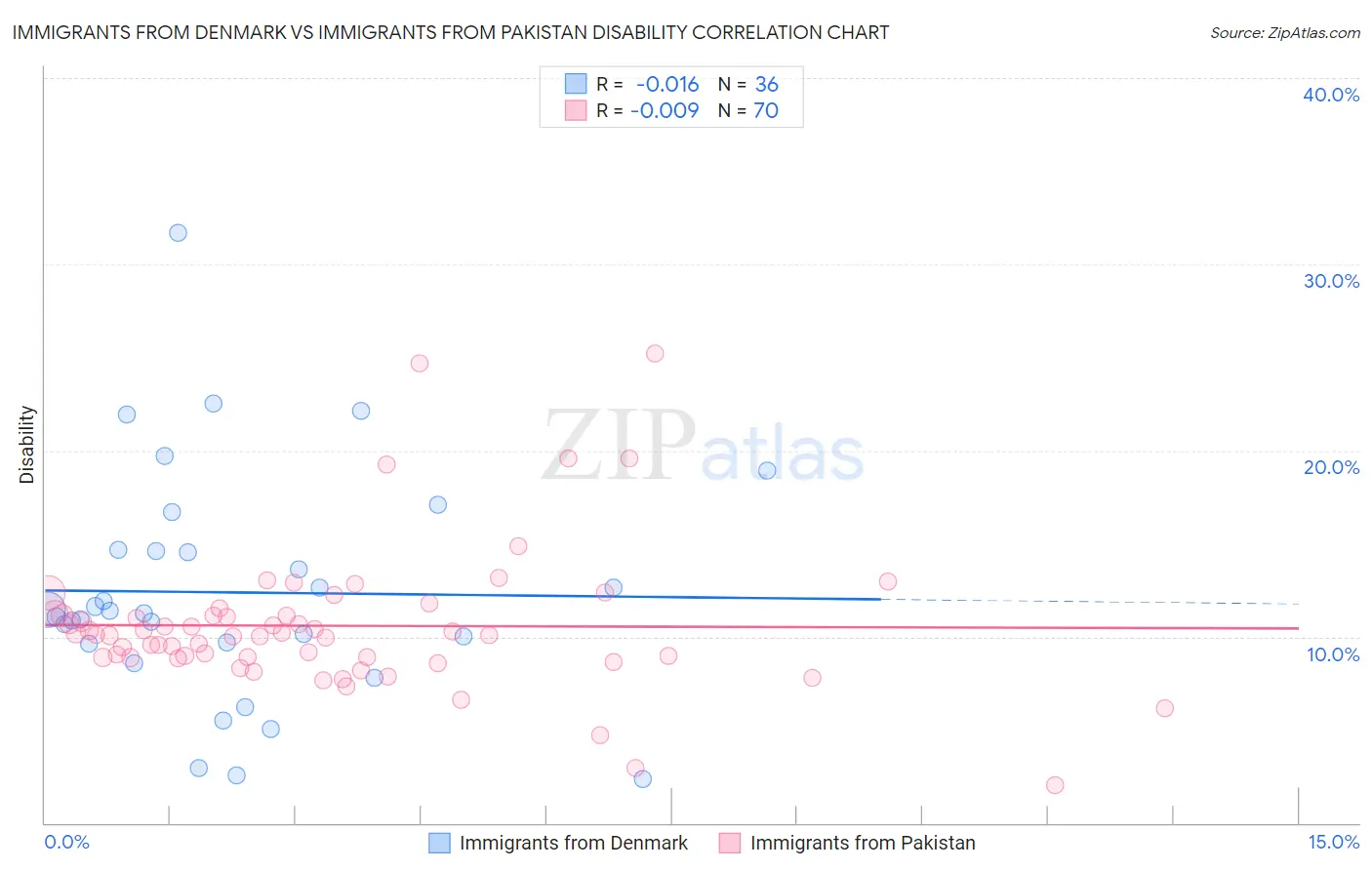 Immigrants from Denmark vs Immigrants from Pakistan Disability