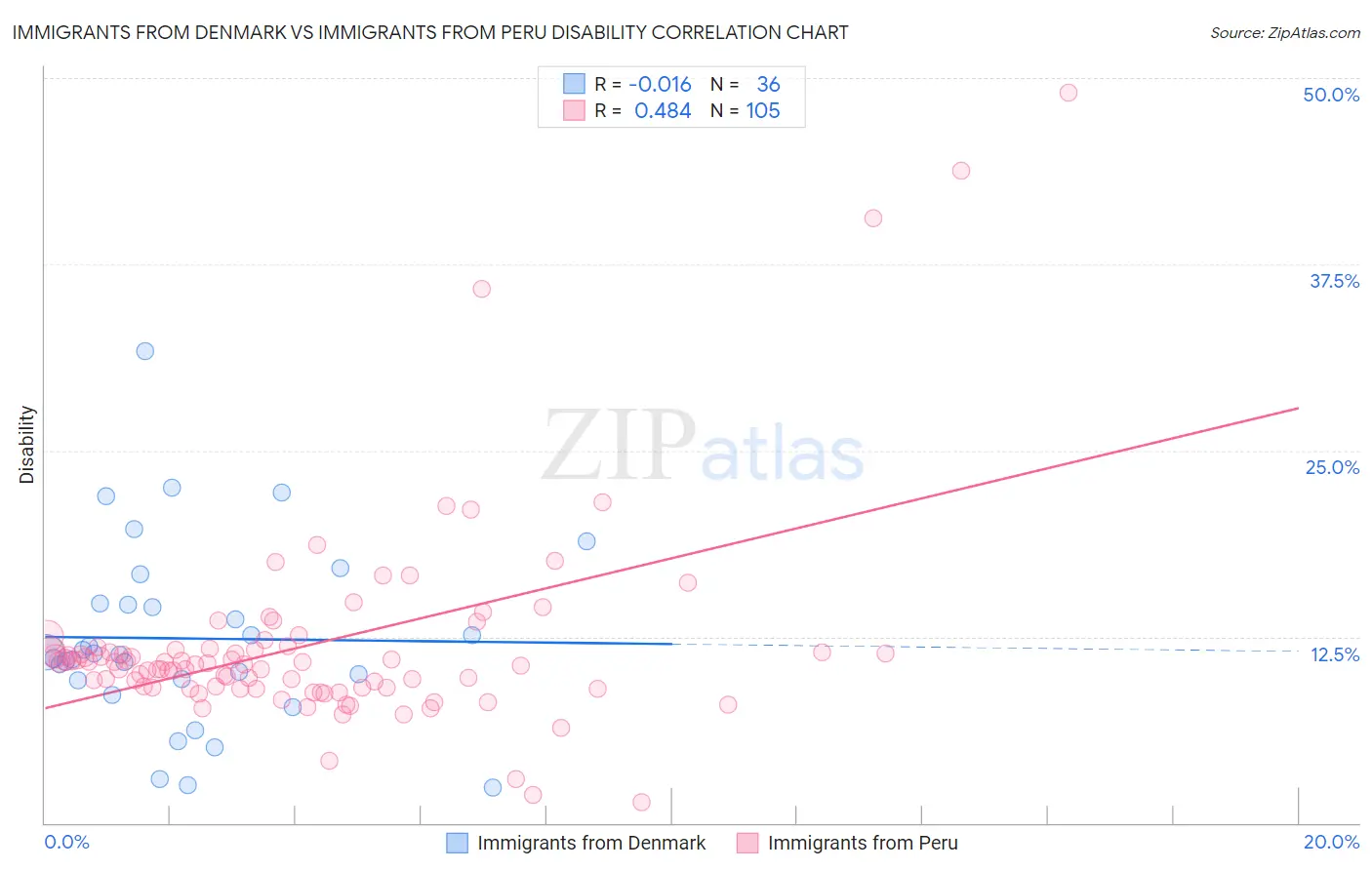 Immigrants from Denmark vs Immigrants from Peru Disability