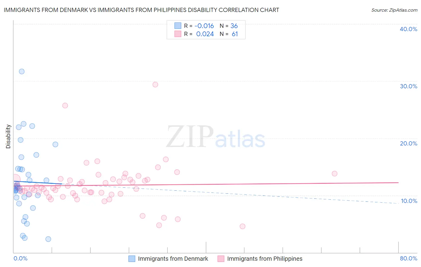 Immigrants from Denmark vs Immigrants from Philippines Disability