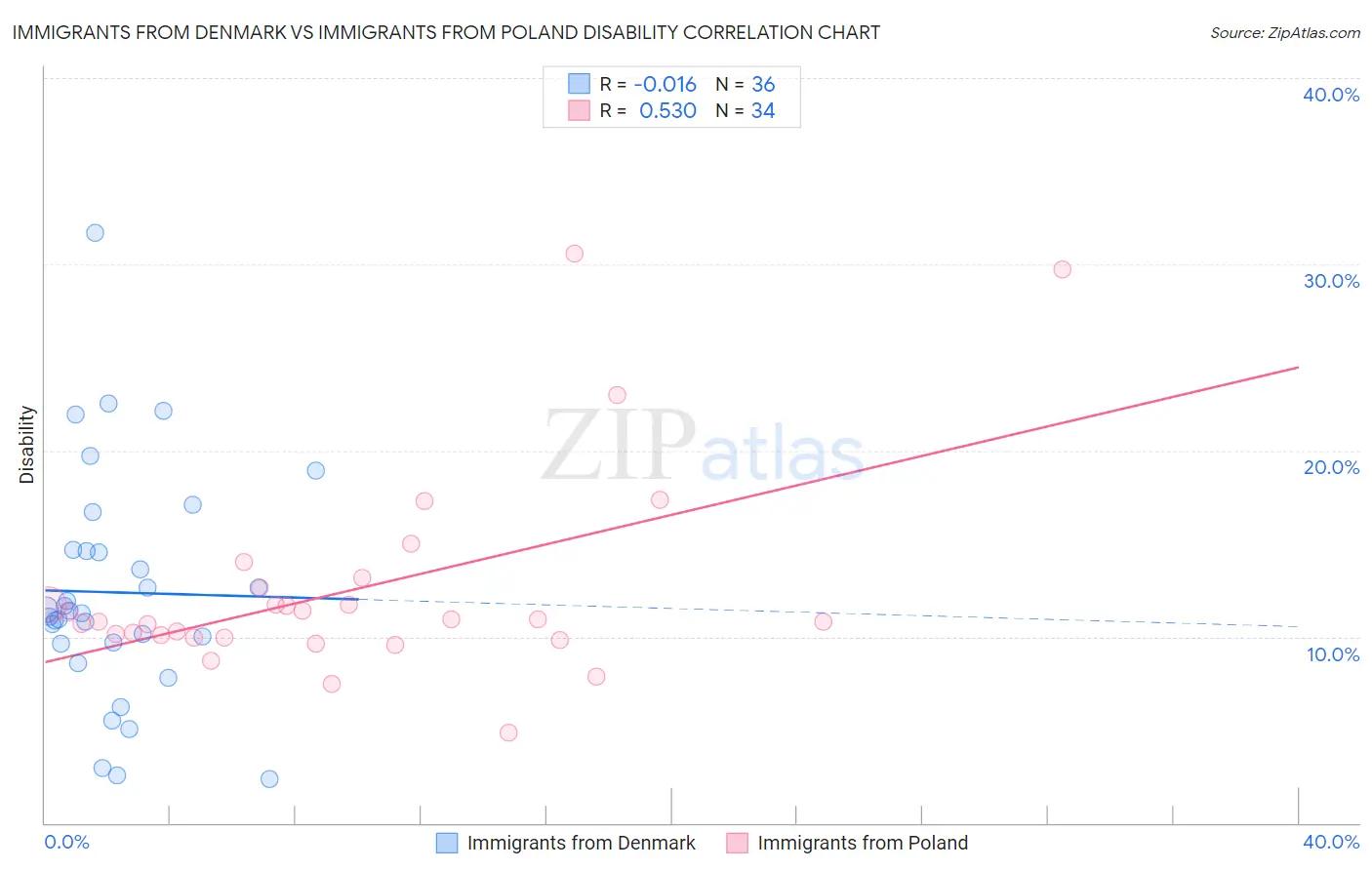 Immigrants from Denmark vs Immigrants from Poland Disability