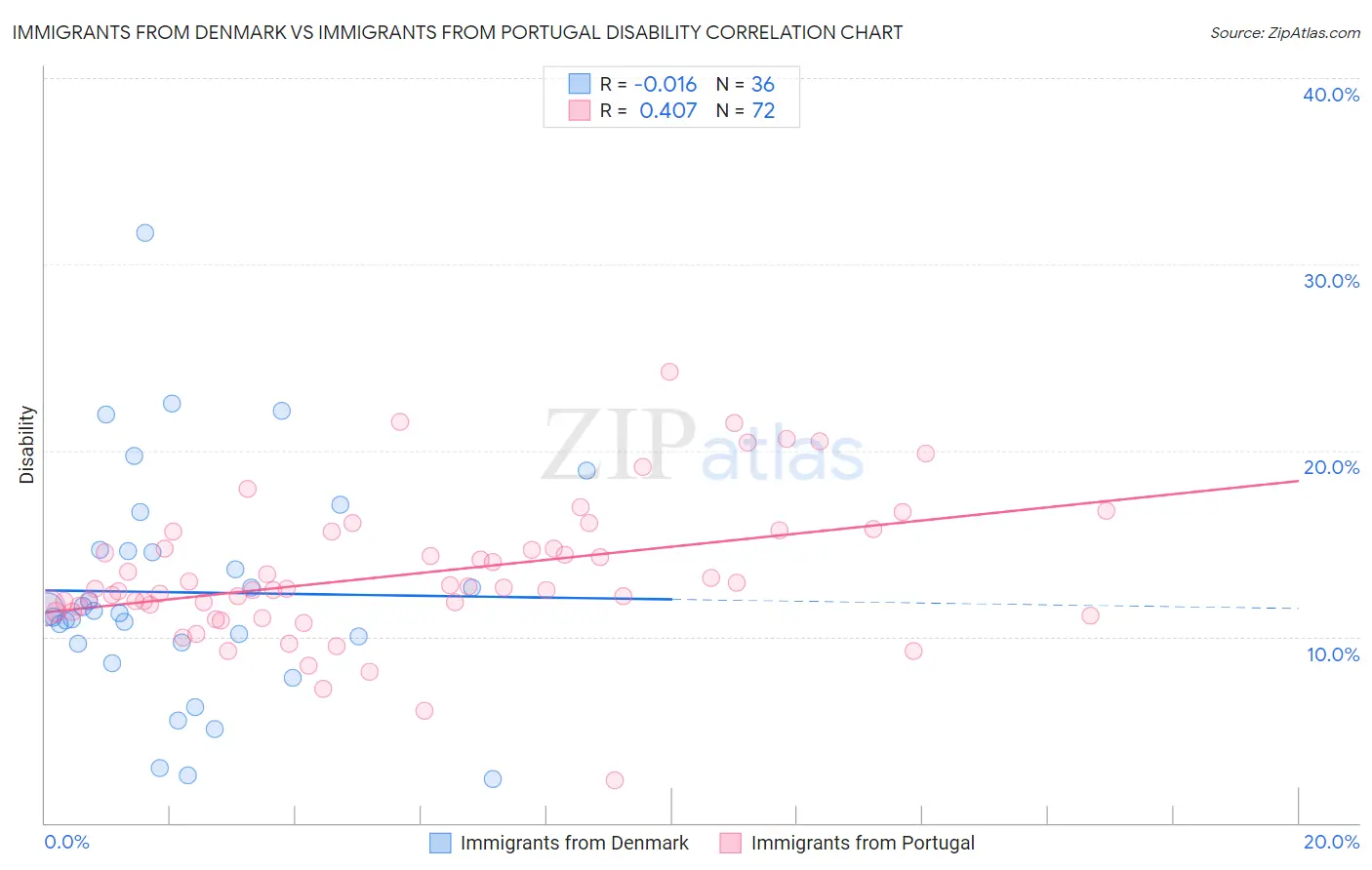 Immigrants from Denmark vs Immigrants from Portugal Disability