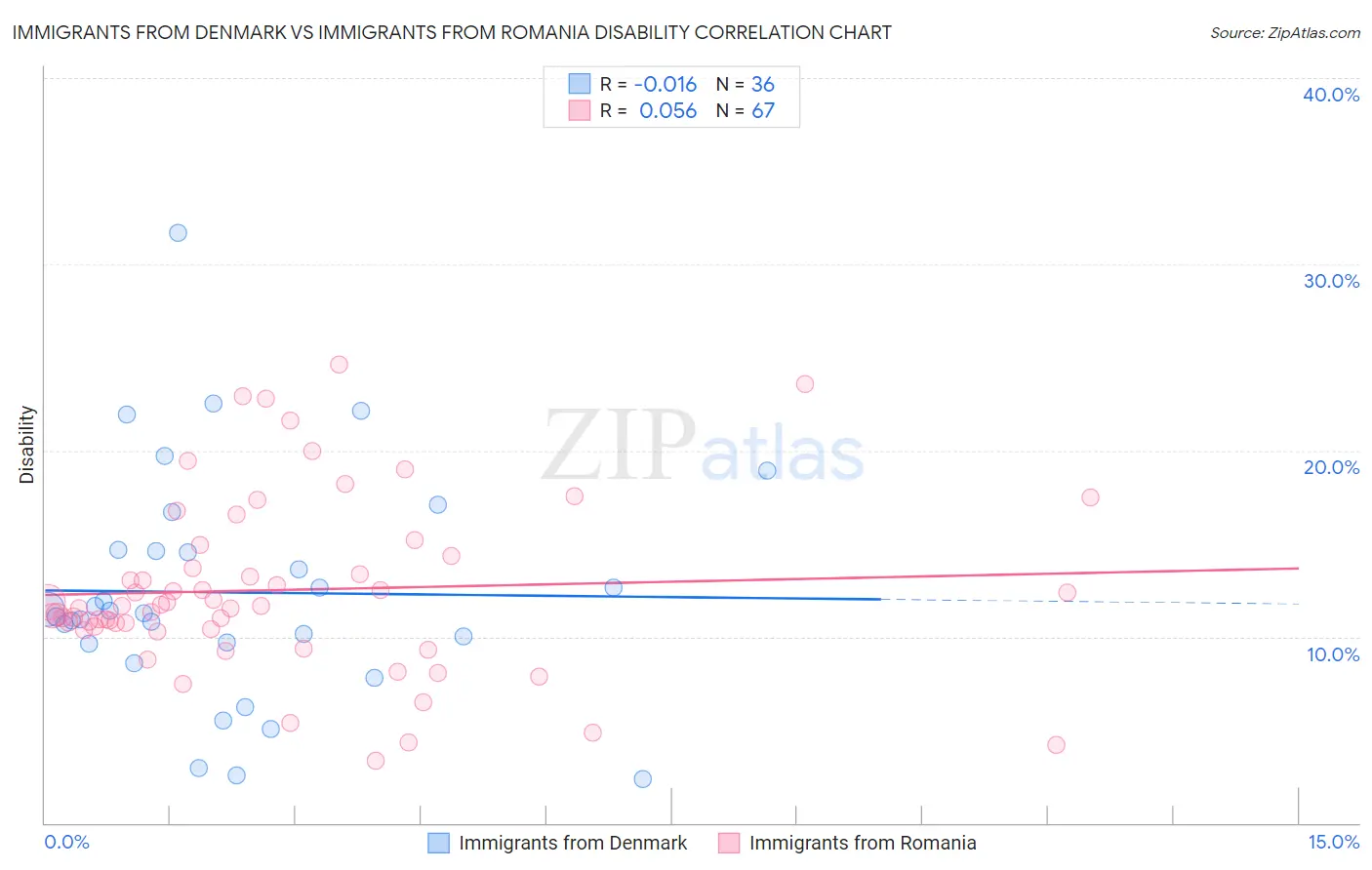 Immigrants from Denmark vs Immigrants from Romania Disability