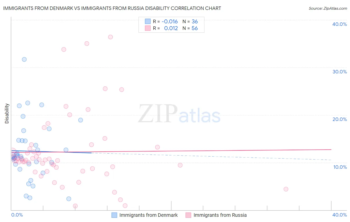 Immigrants from Denmark vs Immigrants from Russia Disability