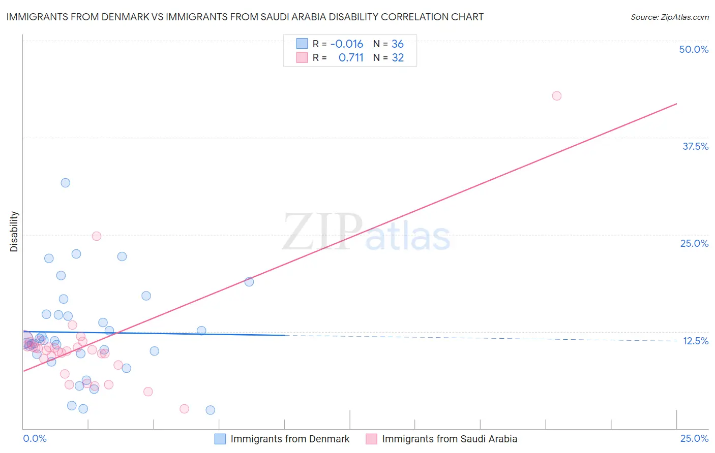Immigrants from Denmark vs Immigrants from Saudi Arabia Disability