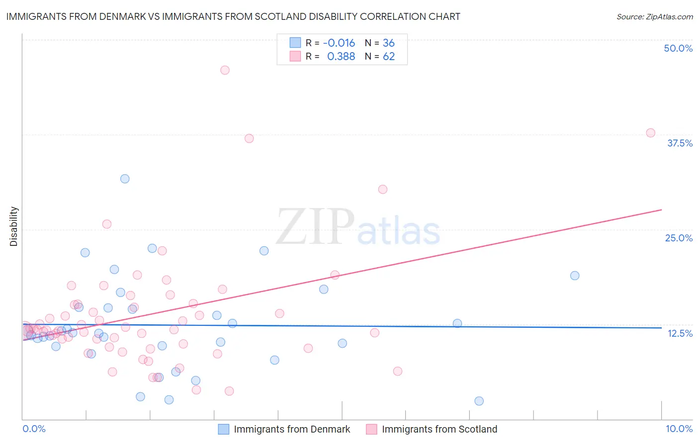 Immigrants from Denmark vs Immigrants from Scotland Disability