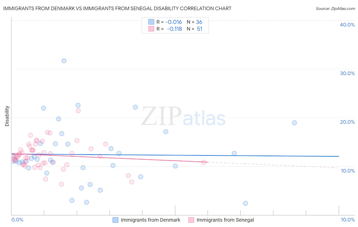 Immigrants from Denmark vs Immigrants from Senegal Disability
