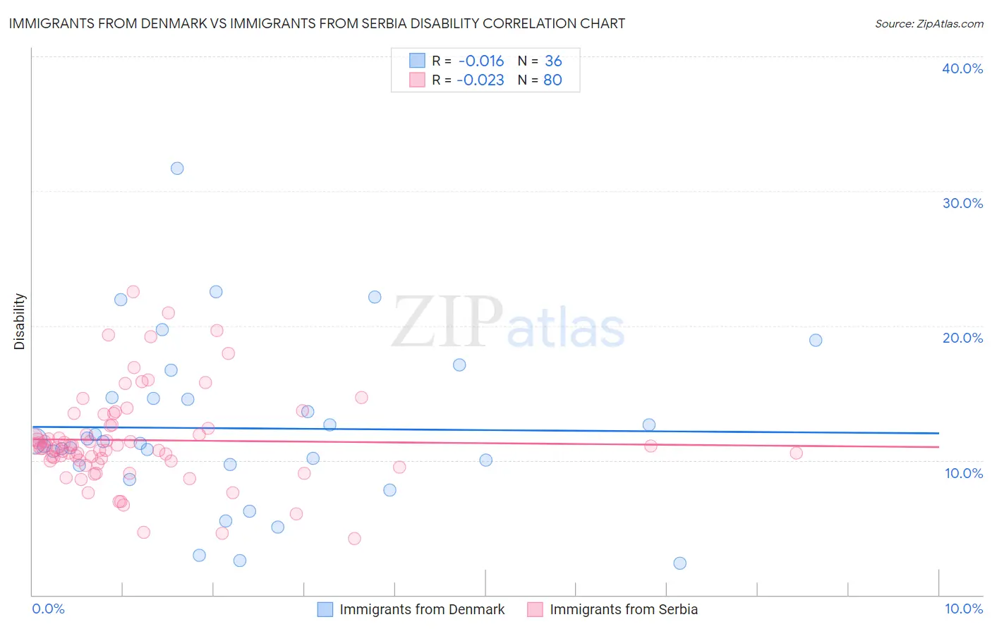 Immigrants from Denmark vs Immigrants from Serbia Disability