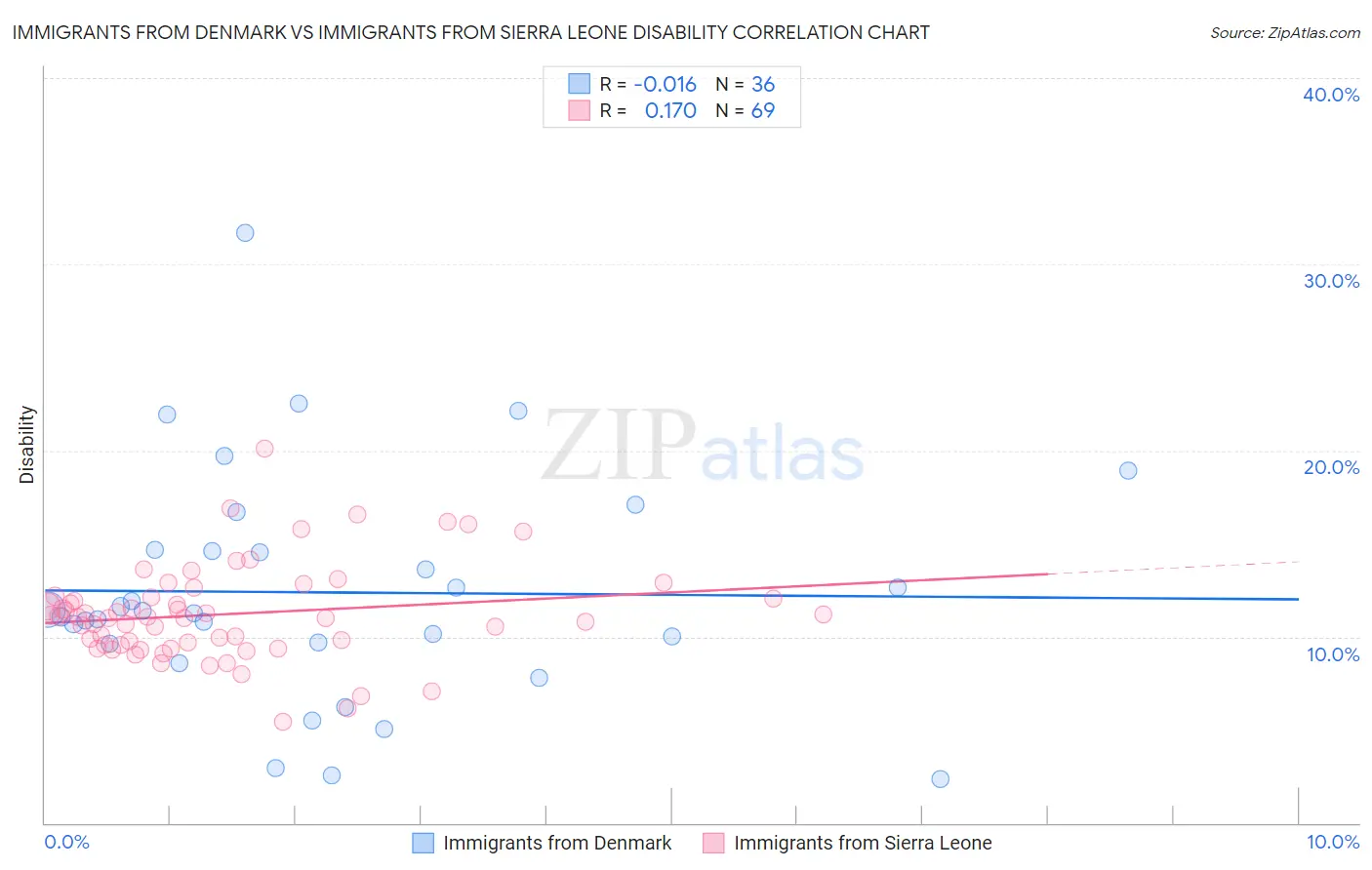 Immigrants from Denmark vs Immigrants from Sierra Leone Disability