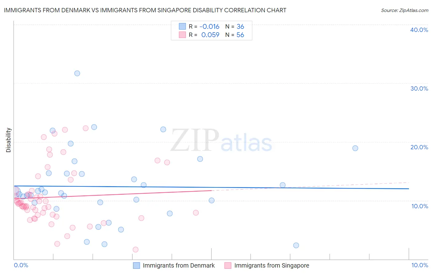 Immigrants from Denmark vs Immigrants from Singapore Disability