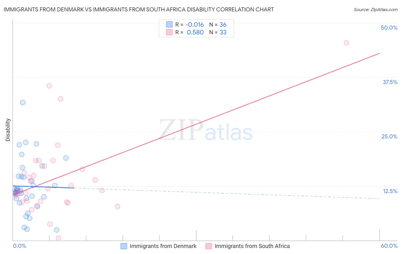 Immigrants from Denmark vs Immigrants from South Africa Disability