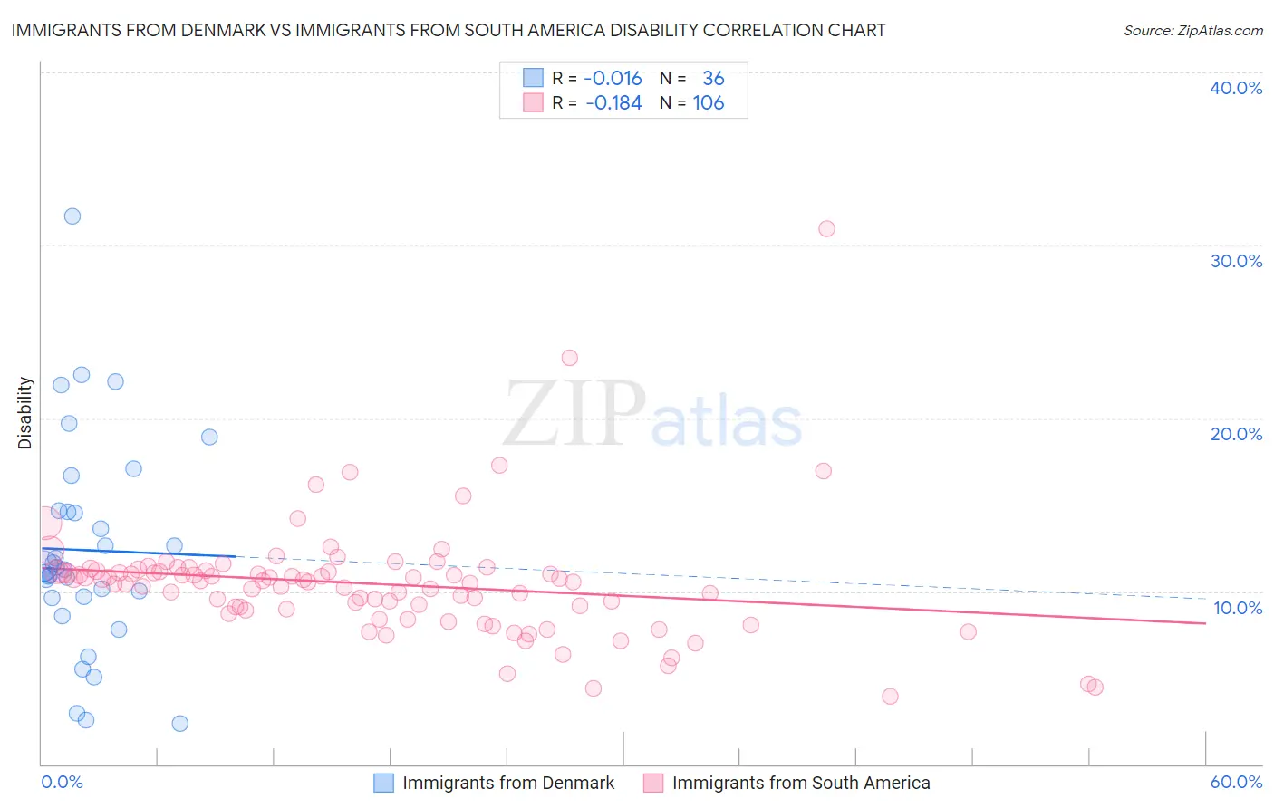 Immigrants from Denmark vs Immigrants from South America Disability
