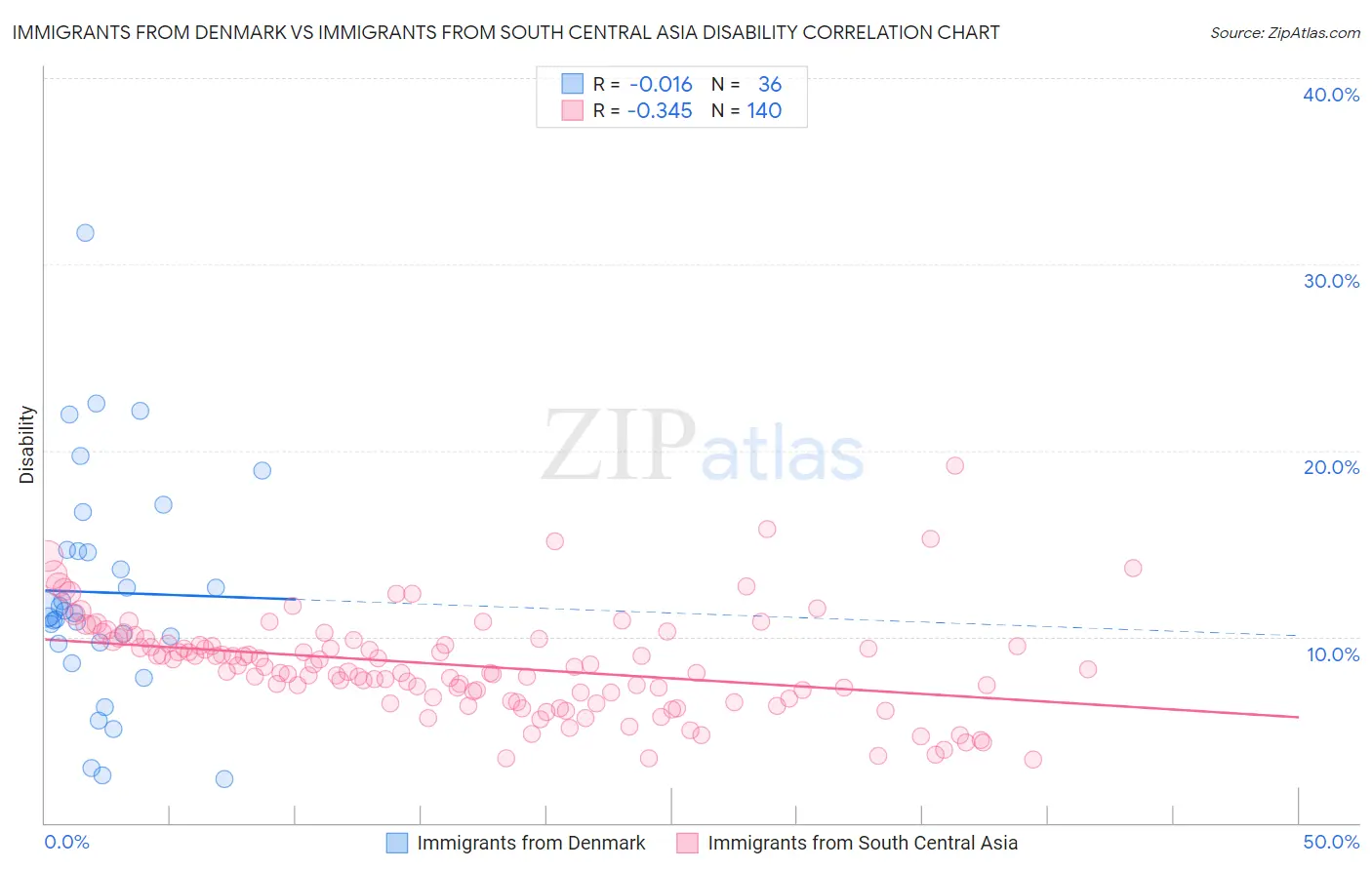 Immigrants from Denmark vs Immigrants from South Central Asia Disability