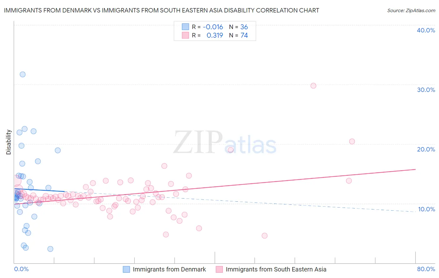 Immigrants from Denmark vs Immigrants from South Eastern Asia Disability