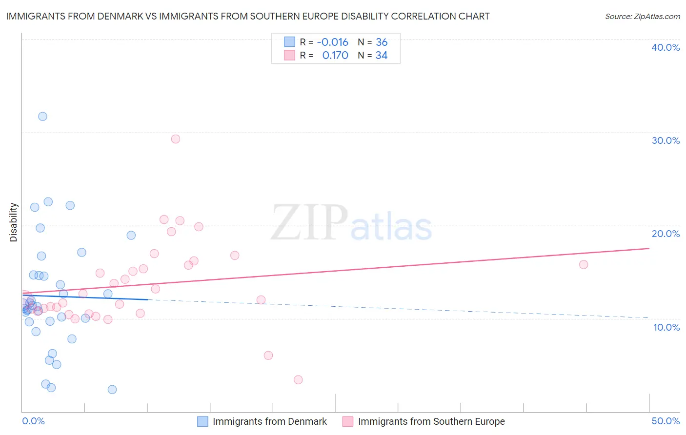 Immigrants from Denmark vs Immigrants from Southern Europe Disability