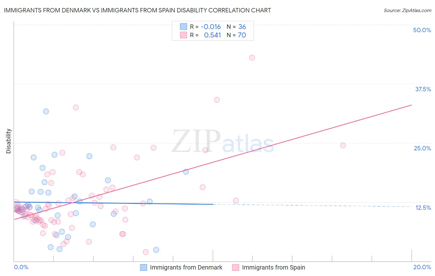 Immigrants from Denmark vs Immigrants from Spain Disability