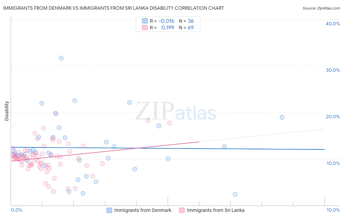 Immigrants from Denmark vs Immigrants from Sri Lanka Disability