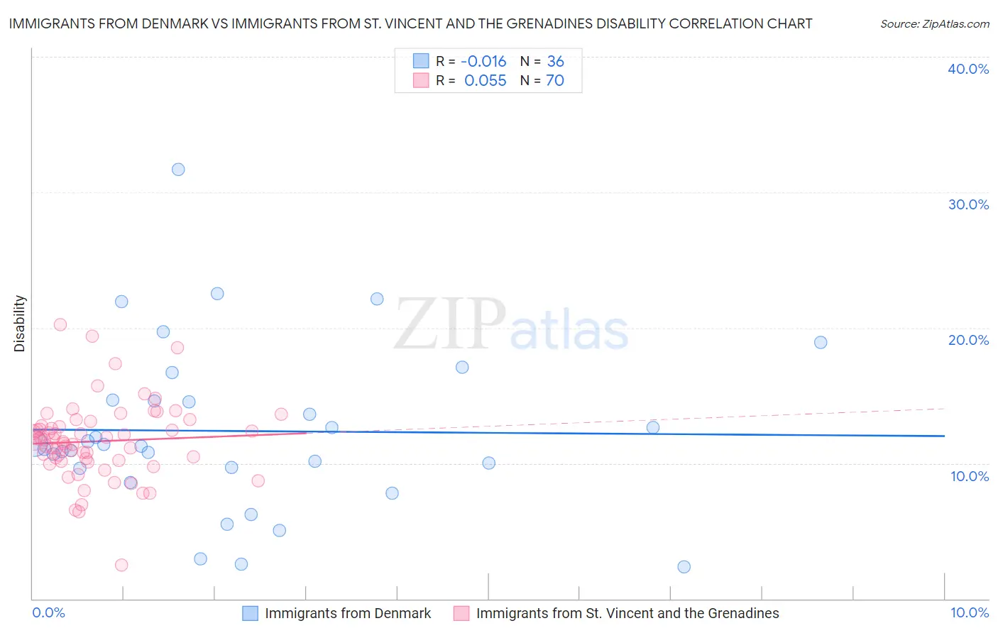 Immigrants from Denmark vs Immigrants from St. Vincent and the Grenadines Disability