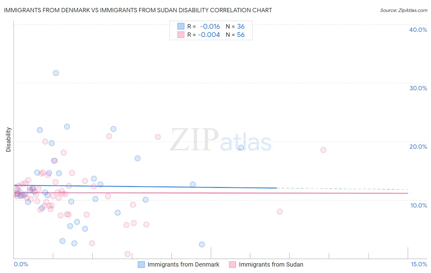Immigrants from Denmark vs Immigrants from Sudan Disability