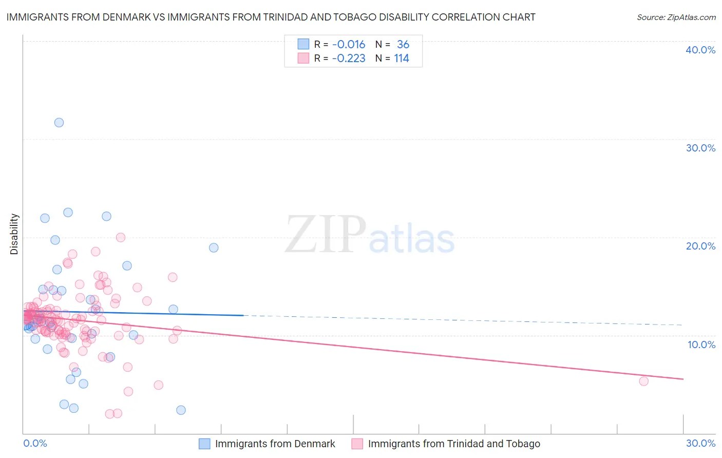 Immigrants from Denmark vs Immigrants from Trinidad and Tobago Disability