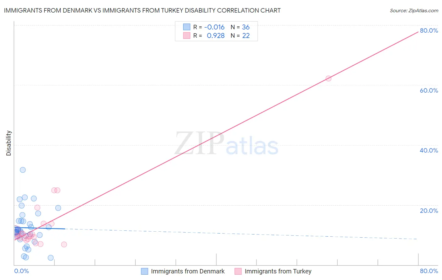 Immigrants from Denmark vs Immigrants from Turkey Disability
