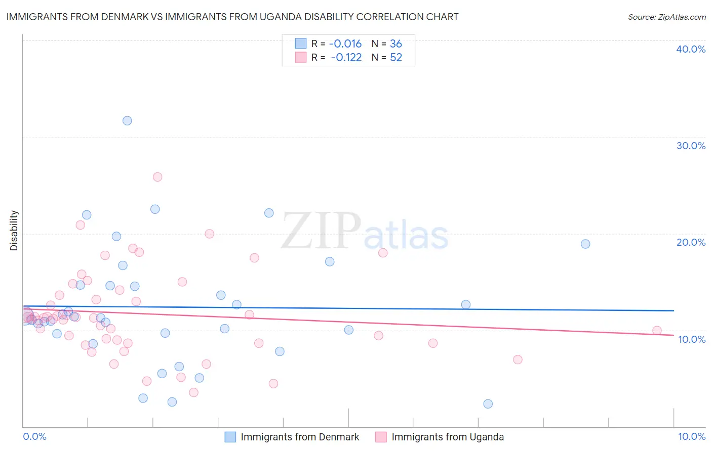 Immigrants from Denmark vs Immigrants from Uganda Disability