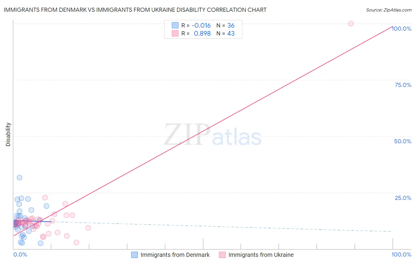 Immigrants from Denmark vs Immigrants from Ukraine Disability