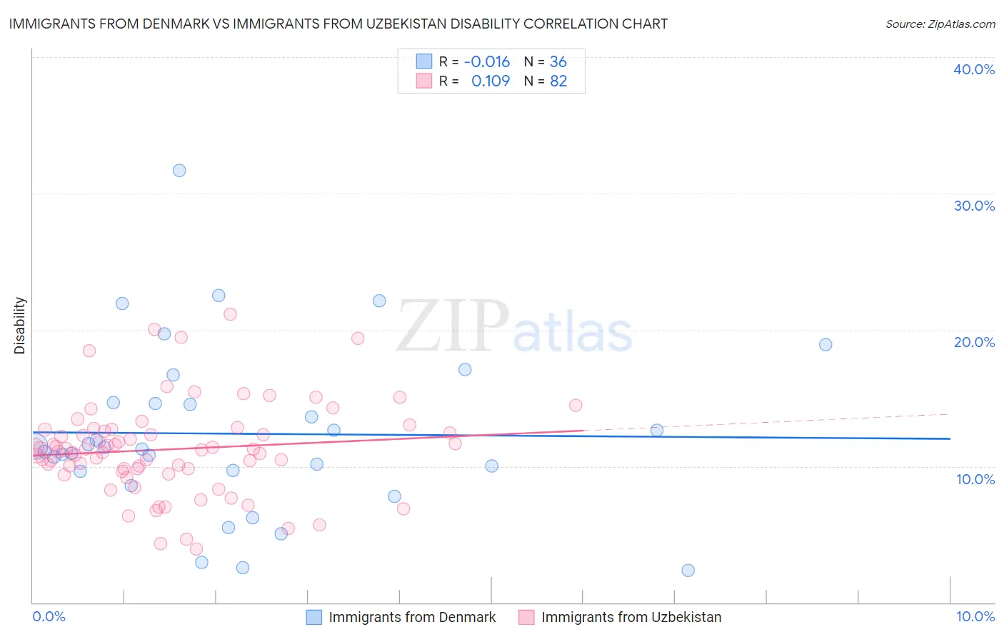 Immigrants from Denmark vs Immigrants from Uzbekistan Disability