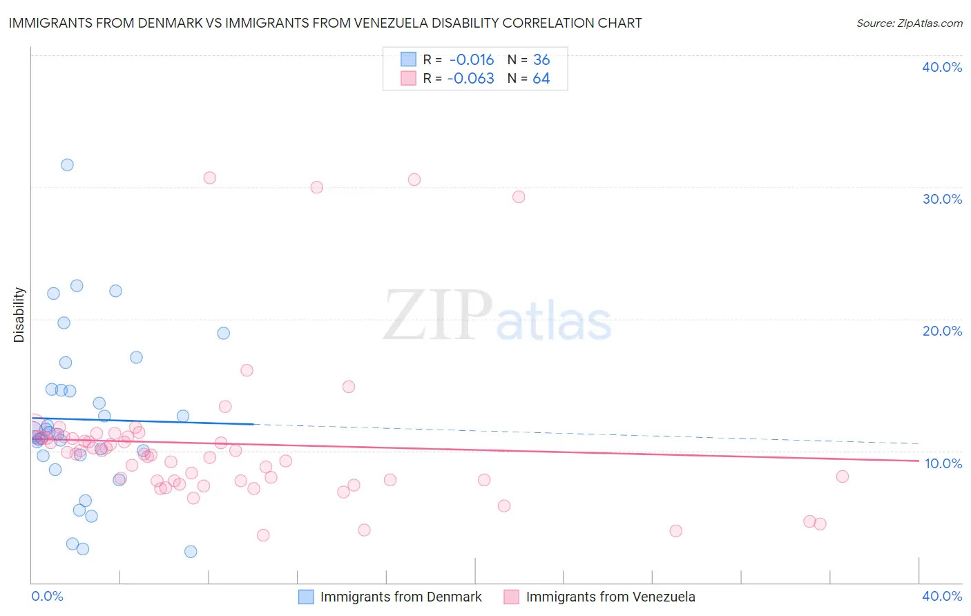 Immigrants from Denmark vs Immigrants from Venezuela Disability